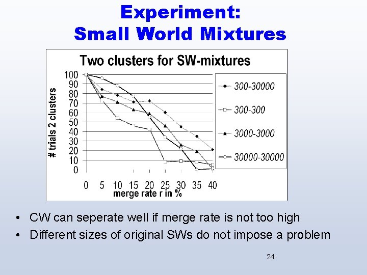 Experiment: Small World Mixtures • CW can seperate well if merge rate is not