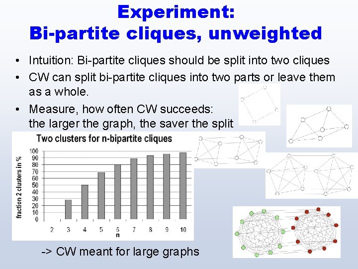 Experiment: Bi-partite cliques, unweighted • Intuition: Bi-partite cliques should be split into two cliques