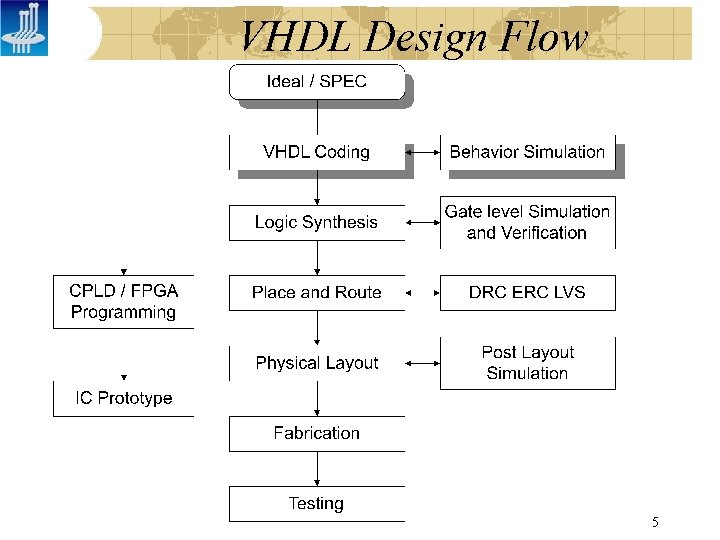 VHDL Design Flow 5 