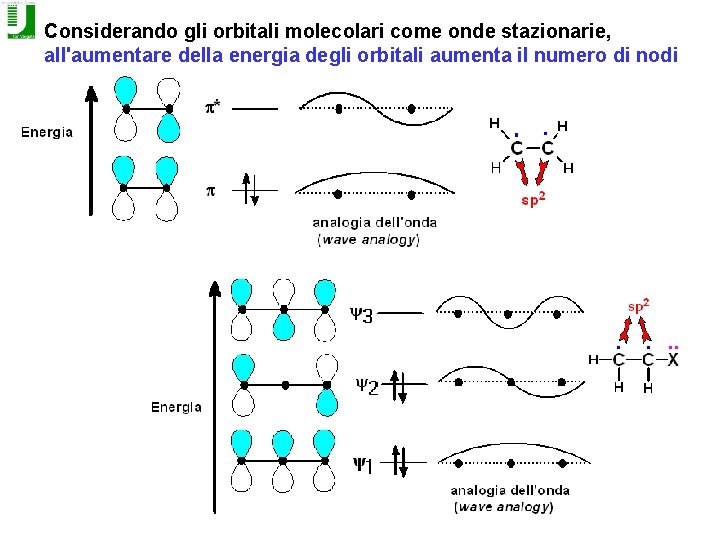 Considerando gli orbitali molecolari come onde stazionarie, all'aumentare della energia degli orbitali aumenta il