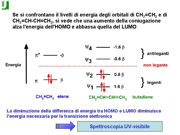 Se si confrontano il livelli di energia degli orbitali di CH 2=CH 2 e