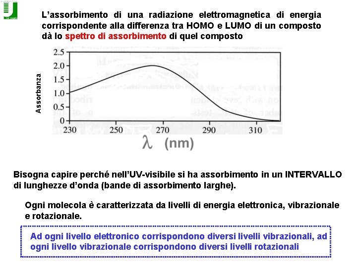 Assorbanza L’assorbimento di una radiazione elettromagnetica di energia corrispondente alla differenza tra HOMO e