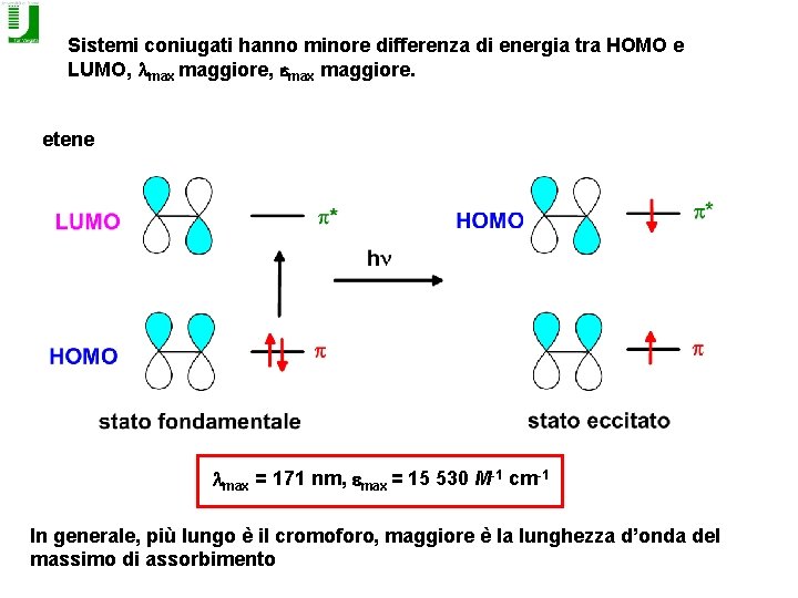 Sistemi coniugati hanno minore differenza di energia tra HOMO e LUMO, lmax maggiore, emax