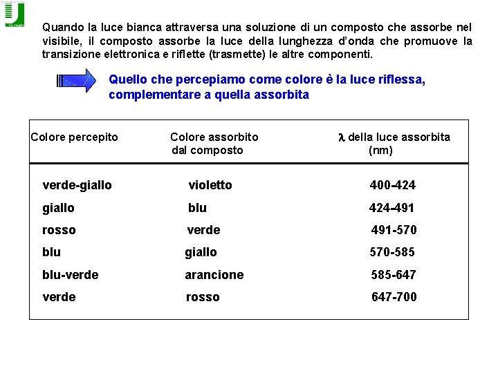 Quando la luce bianca attraversa una soluzione di un composto che assorbe nel visibile,