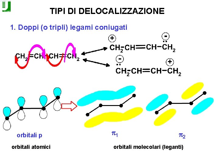 TIPI DI DELOCALIZZAZIONE 1. Doppi (o tripli) legami coniugati orbitali p orbitali atomici p