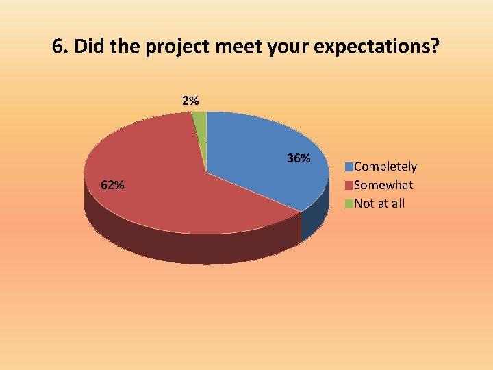 6. Did the project meet your expectations? 2% 36% 62% Completely Somewhat Not at