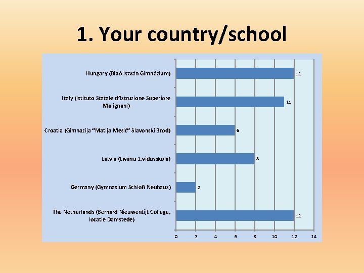 1. Your country/school Hungary (Bibó István Gimnázium) 12 Italy (Istituto Statale d’Istruzione Superiore Malignani)