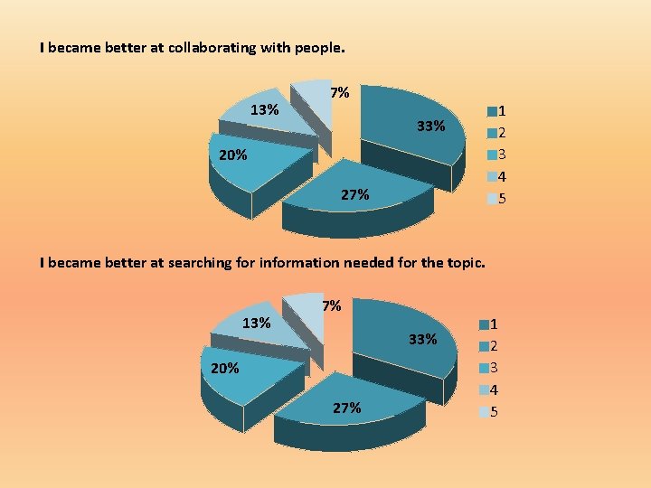 I became better at collaborating with people. 13% 7% 33% 20% 27% 1 2