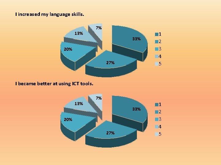 I increased my language skills. 13% 7% 27% 1 2 3 4 5 33%