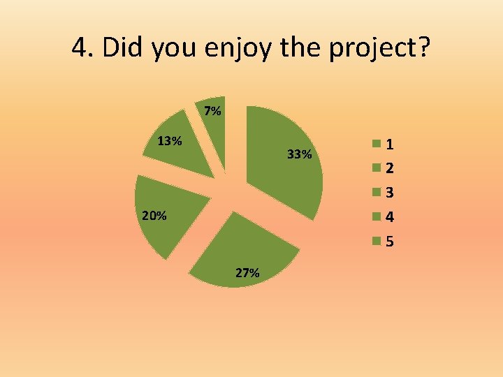 4. Did you enjoy the project? 7% 13% 33% 20% 27% 1 2 3