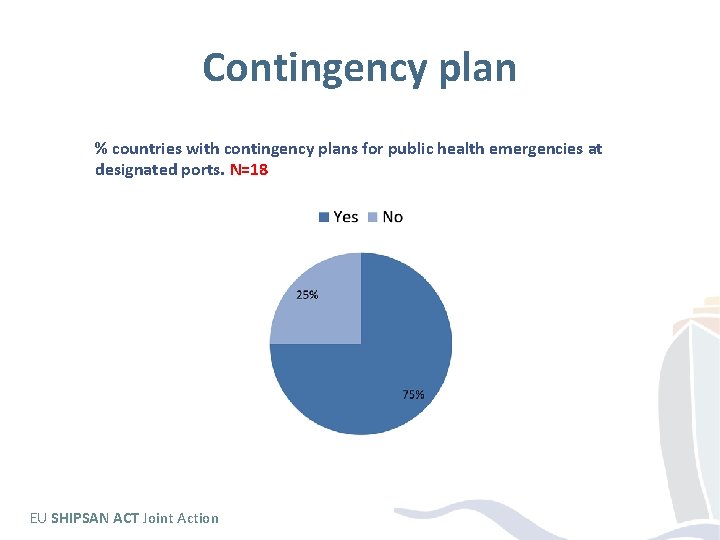 Contingency plan % countries with contingency plans for public health emergencies at designated ports.