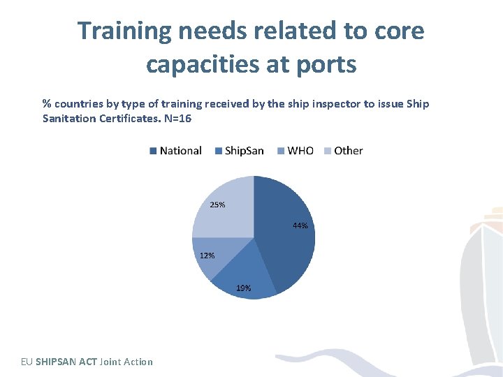Training needs related to core capacities at ports % countries by type of training