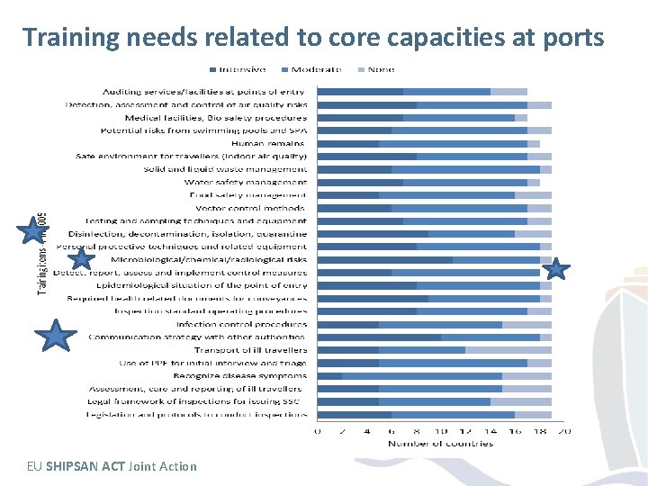 Training needs related to core capacities at ports EU SHIPSAN ACT Joint Action 