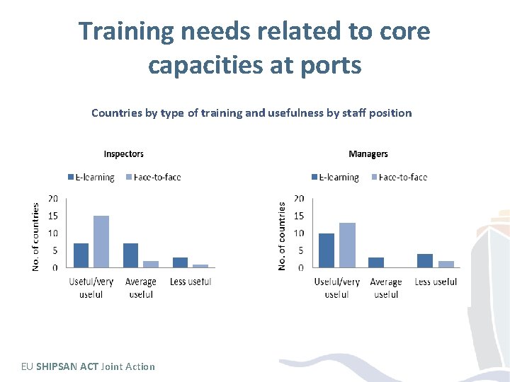 Training needs related to core capacities at ports Countries by type of training and