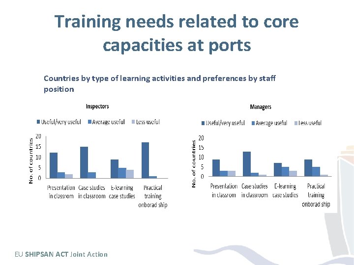 Training needs related to core capacities at ports Countries by type of learning activities