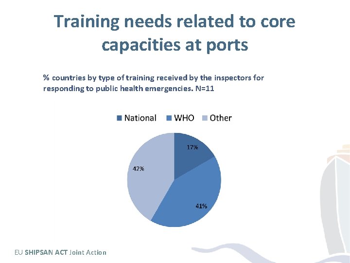 Training needs related to core capacities at ports % countries by type of training