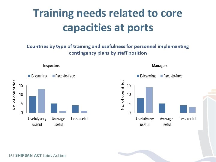 Training needs related to core capacities at ports Countries by type of training and