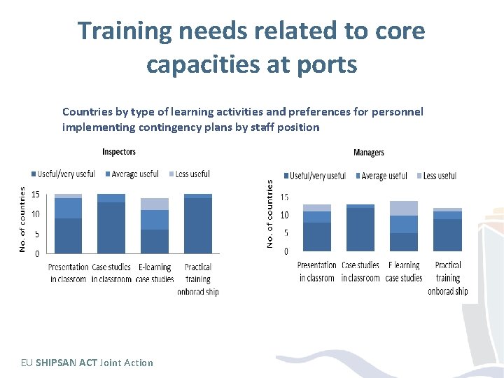 Training needs related to core capacities at ports Countries by type of learning activities