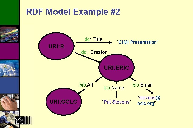 RDF Model Example #2 dc: Title URI: R “CIMI Presentation” dc: Creator “Eric Miller”