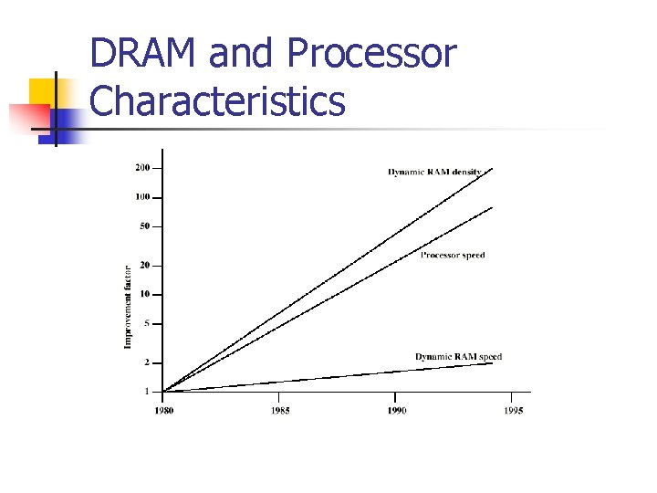 DRAM and Processor Characteristics 