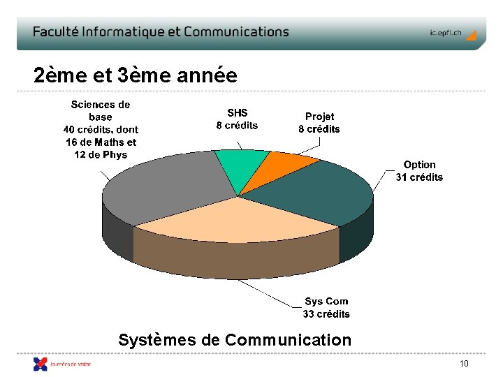 2ème et 3ème année Systèmes de Communication 10 