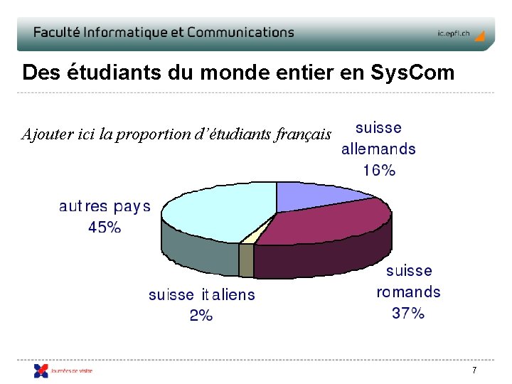 Des étudiants du monde entier en Sys. Com Ajouter ici la proportion d’étudiants français