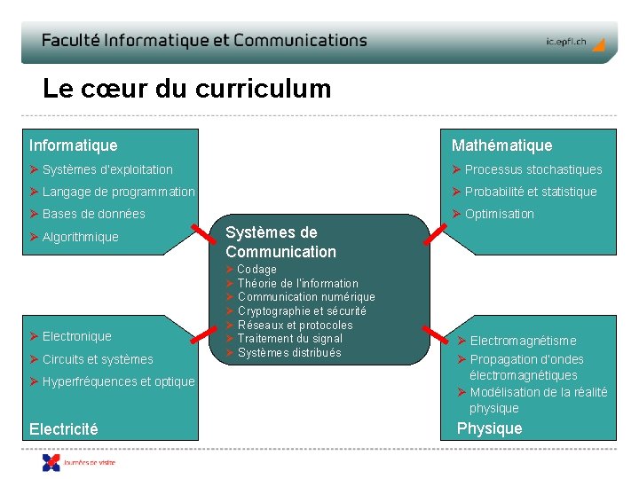 Le cœur du curriculum Informatique Mathématique Ø Systèmes d’exploitation Ø Processus stochastiques Ø Langage