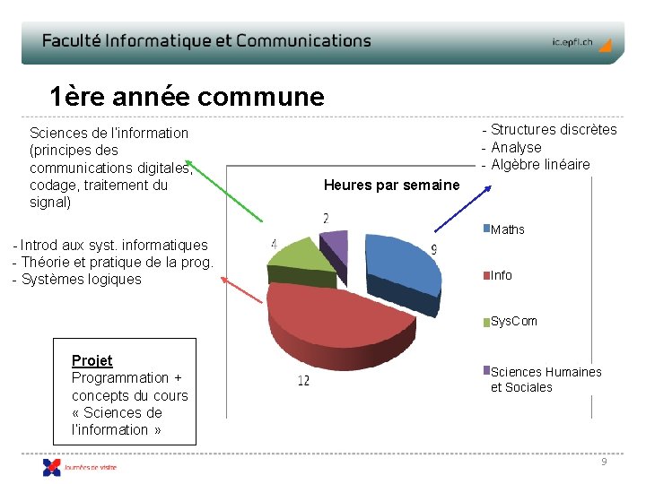 1ère année commune Sciences de l’information (principes des communications digitales, codage, traitement du signal)