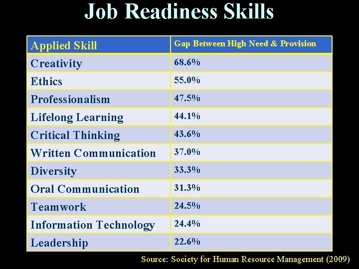 Job Readiness Skills Applied Skill Creativity Ethics Professionalism Gap Between High Need & Provision