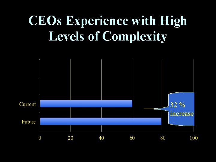 CEOs Experience with High Levels of Complexity 32 % increase 