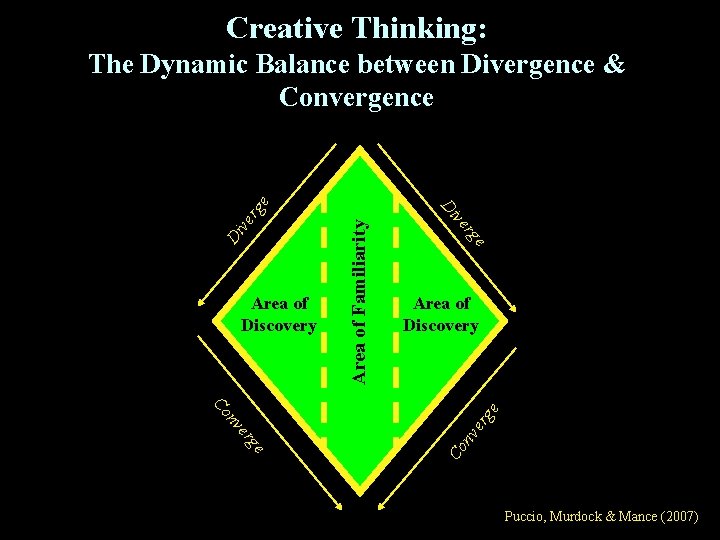 Creative Thinking: nv e rg e nv Co er ge Area of Discovery Co