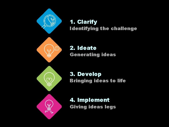 1. Clarify Identifying the challenge 2. Ideate Generating ideas 3. Develop Bringing ideas to