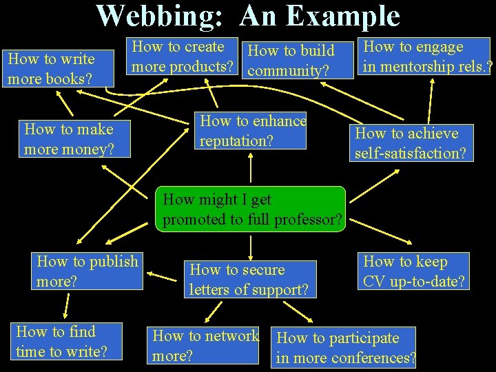 Webbing: An Example How to write more books? How to create How to build