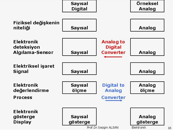 Fiziksel değişkenin niteliği Sayısal Digital Örneksel Analog Sayısal Analog Elektronik deteksiyon Algılama-Sensor Sayısal Elektriksel