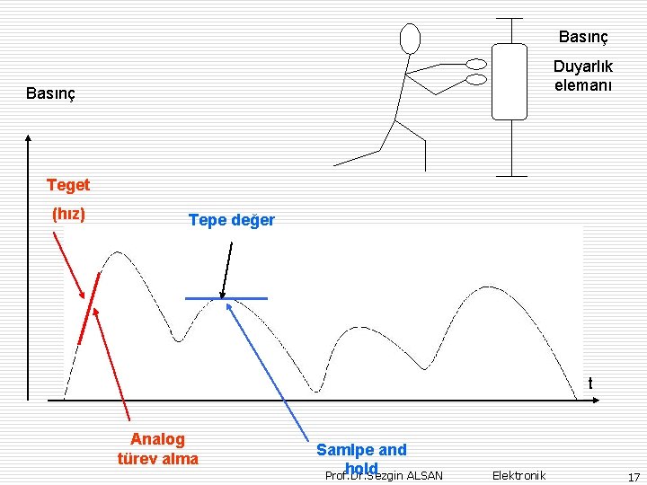 Basınç Duyarlık elemanı Basınç Teget (hız) Tepe değer t Analog türev alma Samlpe and