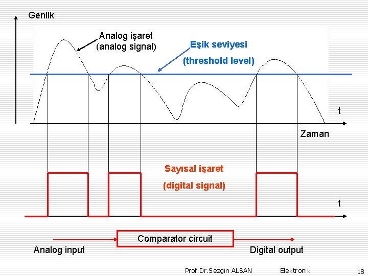 Genlik Analog işaret (analog signal) Eşik seviyesi (threshold level) t Zaman Sayısal işaret (digital