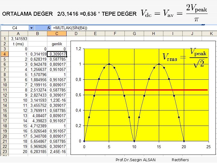 ORTALAMA DEĞER 2/3, 1416 =0, 636 * TEPE DEĞER Prof. Dr. Sezgin ALSAN Rectifiers