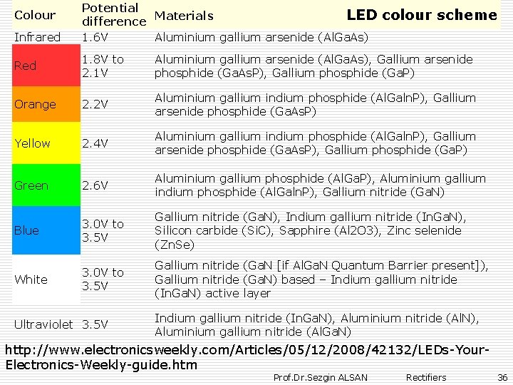 Colour Infrared Potential Materials LED colour scheme difference 1. 6 V Aluminium gallium arsenide