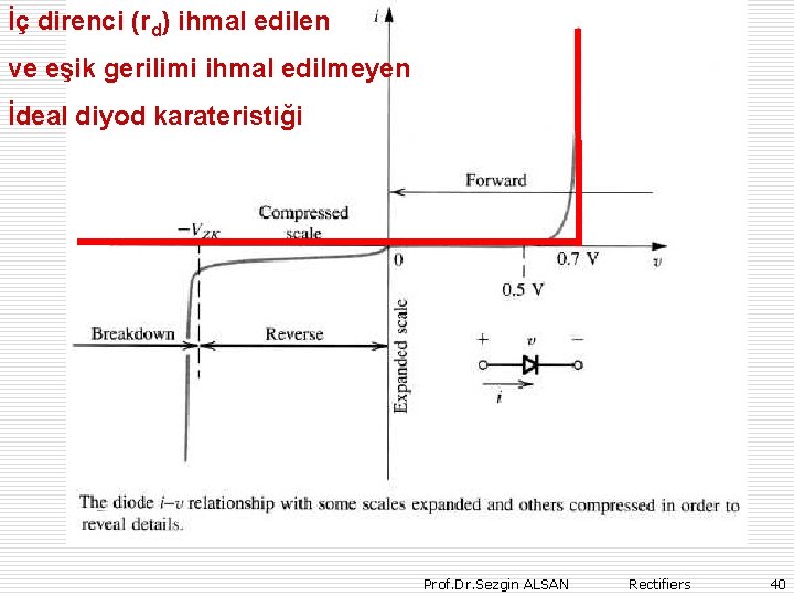 İç direnci (rd) ihmal edilen ve eşik gerilimi ihmal edilmeyen İdeal diyod karateristiği Prof.