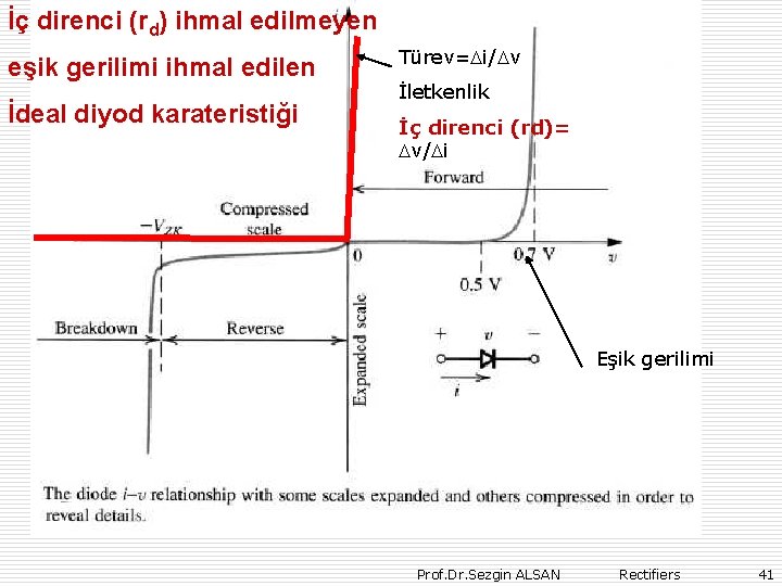 İç direnci (rd) ihmal edilmeyen eşik gerilimi ihmal edilen İdeal diyod karateristiği Türev= i/