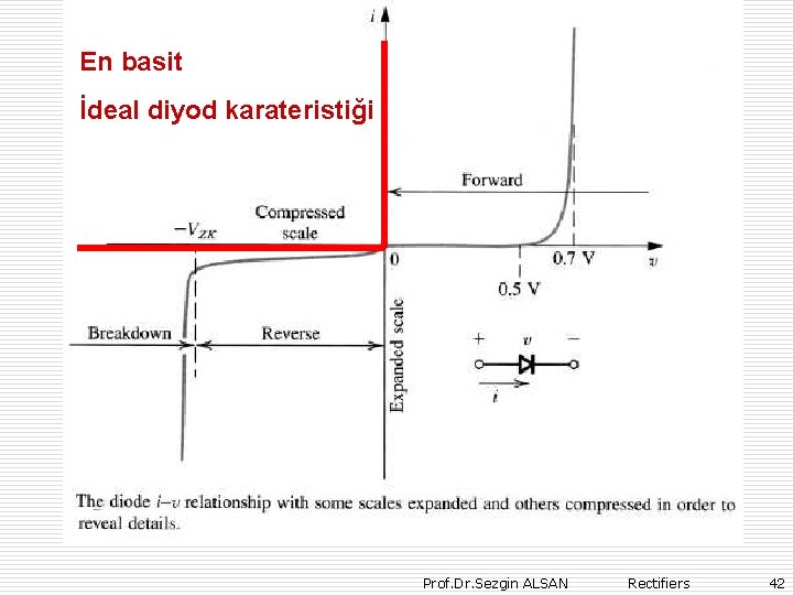 En basit İdeal diyod karateristiği Prof. Dr. Sezgin ALSAN Rectifiers 42 