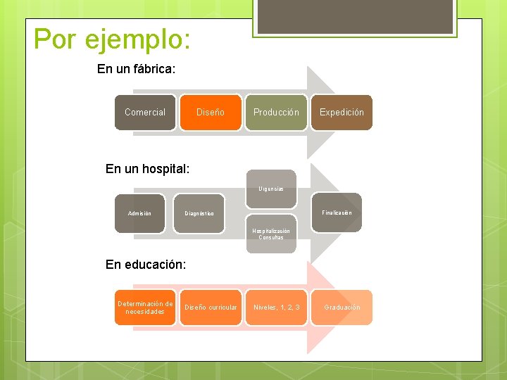 Por ejemplo: En un fábrica: Comercial Diseño Producción Expedición En un hospital: Urgencias Admisión