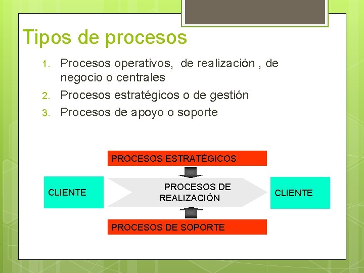 Tipos de procesos 1. 2. 3. Procesos operativos, de realización , de negocio o