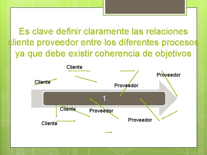 Es clave definir claramente las relaciones cliente proveedor entre los diferentes procesos ya que