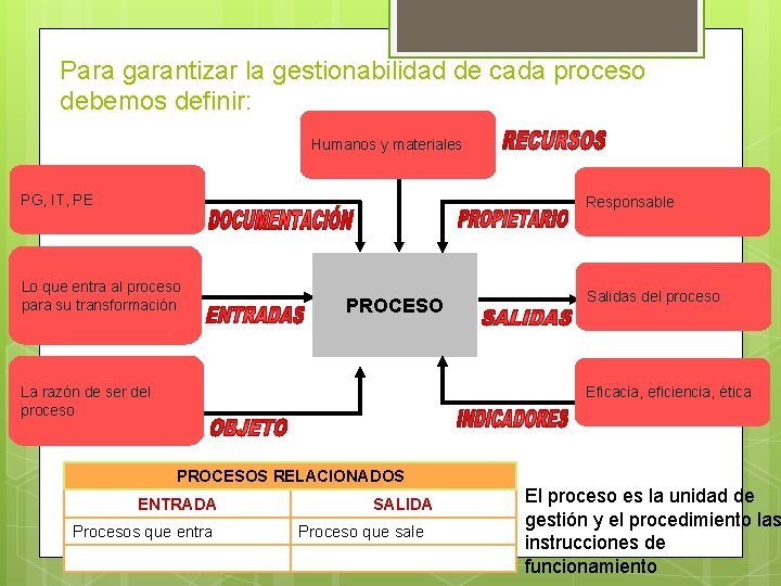 Para garantizar la gestionabilidad de cada proceso debemos definir: Humanos y materiales PG, IT,