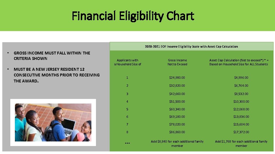 Financial Eligibility Chart 2020 -2021 EOF Income Eligibility Scale with Asset Cap Calculation •