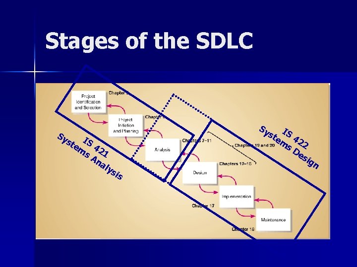 Stages of the SDLC Sy Sy s IS em 42 s. A 1 na