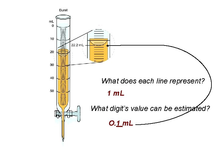 What does each line represent? 1 m. L What digit’s value can be estimated?