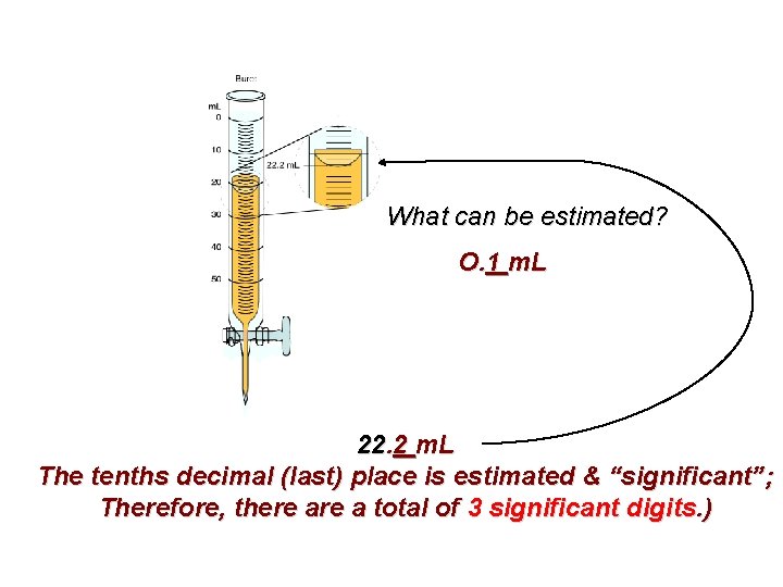 What can be estimated? O. 1 m. L 22. 2 m. L The tenths