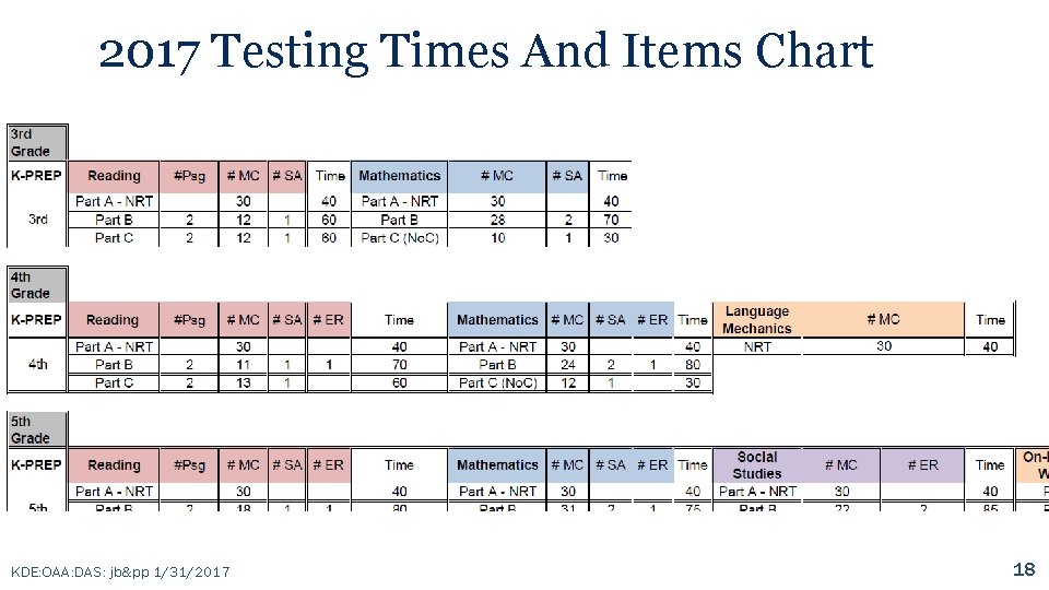 2017 Testing Times And Items Chart KDE: OAA: DAS: jb&pp 1/31/2017 18 